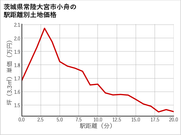 茨城県常陸大宮市小舟の徒歩距離別の土地坪単価