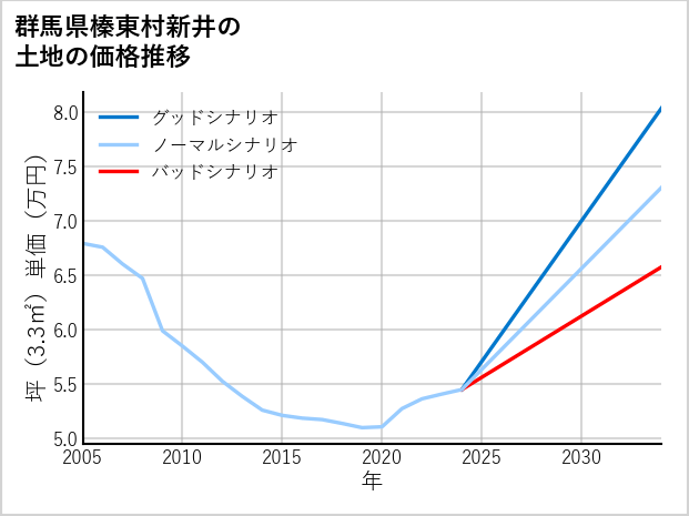 群馬県榛東村新井の土地価格推移