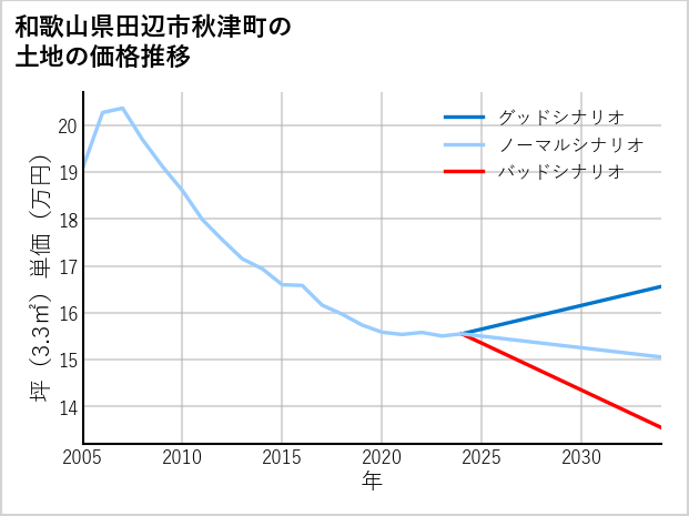 和歌山県田辺市秋津町の土地価格推移