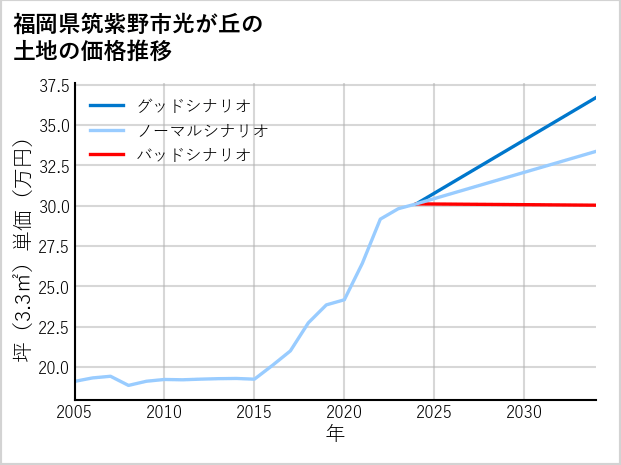 福岡県筑紫野市光が丘の土地価格推移