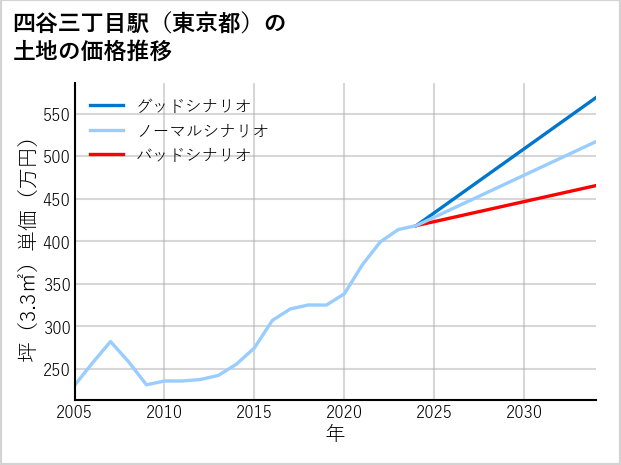 四谷三丁目駅（東京都）の土地価格推移