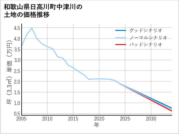 和歌山県日高川町中津川の土地価格推移