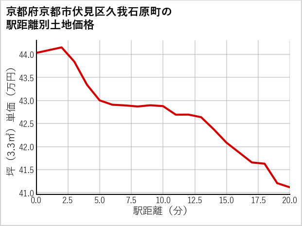 京都府京都市伏見区久我石原町の徒歩距離別の土地坪単価