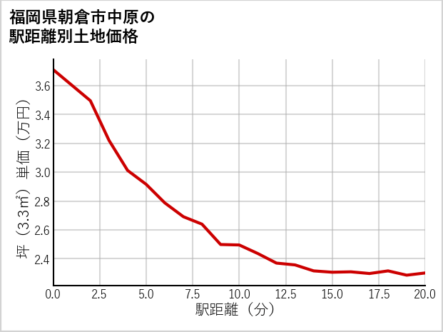 福岡県朝倉市中原の徒歩距離別の土地坪単価