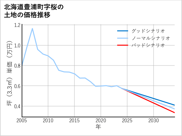 北海道豊浦町桜の土地価格推移