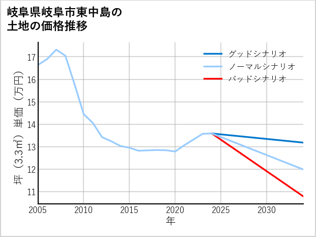 岐阜県岐阜市東中島の土地価格推移