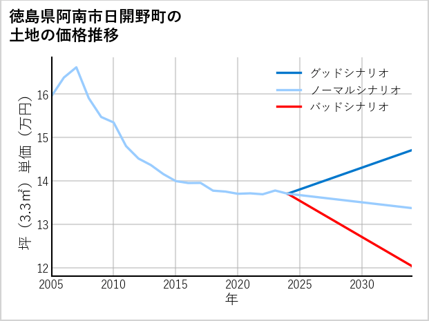 徳島県阿南市日開野町の土地価格推移
