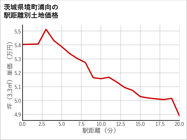 茨城県境町浦向の徒歩距離別の土地坪単価