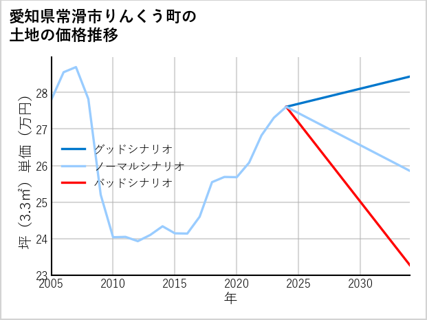 愛知県常滑市りんくう町の土地価格推移