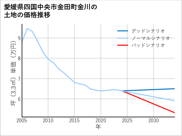 愛媛県四国中央市金田町金川の土地価格推移
