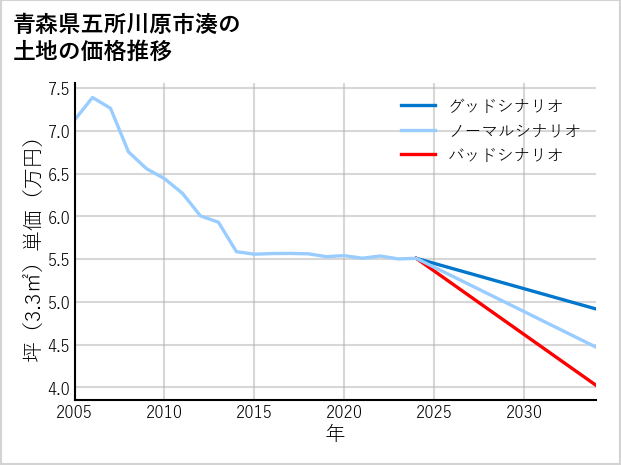 青森県五所川原市湊の土地価格推移