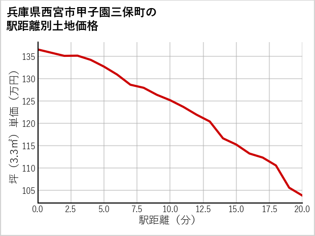 兵庫県西宮市甲子園三保町の徒歩距離別の土地坪単価
