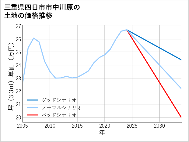 三重県四日市市中川原の土地価格推移