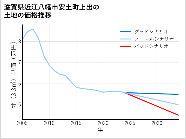 滋賀県近江八幡市安土町上出の土地価格推移