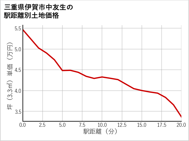 三重県伊賀市中友生の徒歩距離別の土地坪単価