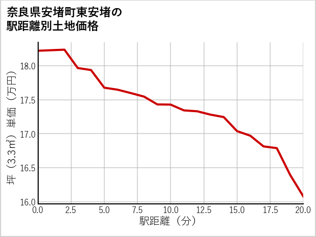 奈良県安堵町東安堵の徒歩距離別の土地坪単価