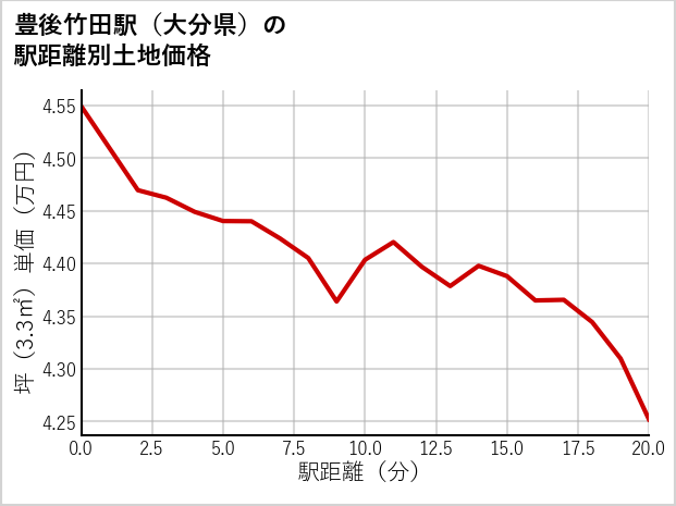 豊後竹田駅（大分県）の徒歩距離別の土地坪単価