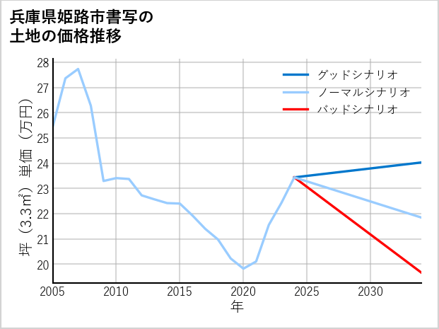 兵庫県姫路市書写の土地価格推移