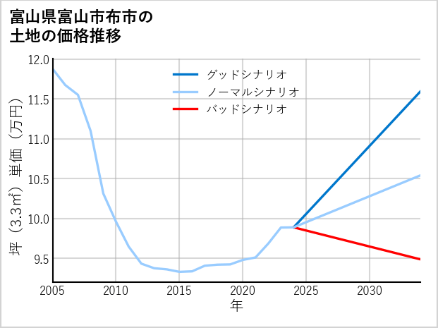 富山県富山市布市の土地価格推移
