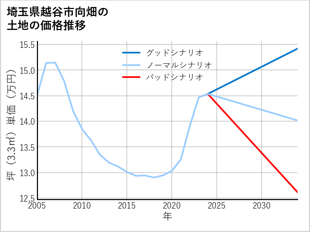 埼玉県越谷市向畑の土地価格推移