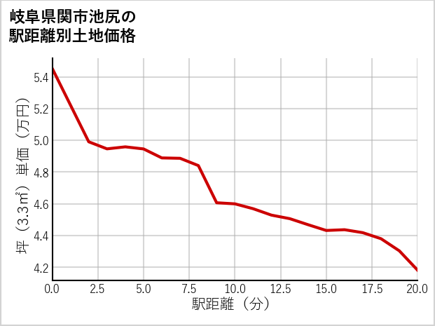岐阜県関市池尻の徒歩距離別の土地坪単価