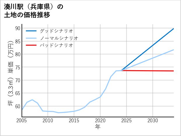 湊川駅（兵庫県）の土地価格推移
