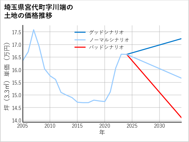 埼玉県宮代町川端の土地価格推移