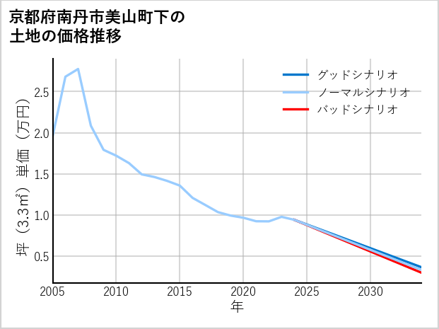 京都府南丹市美山町下の土地価格推移