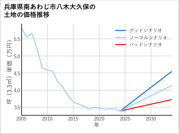 兵庫県南あわじ市八木大久保の土地価格推移
