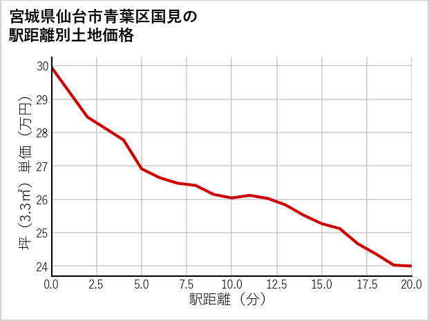 宮城県仙台市青葉区国見の徒歩距離別の土地坪単価