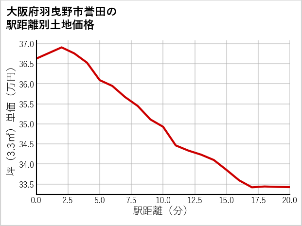 大阪府羽曳野市誉田の徒歩距離別の土地坪単価
