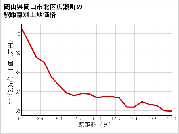 岡山県岡山市北区広瀬町の徒歩距離別の土地坪単価