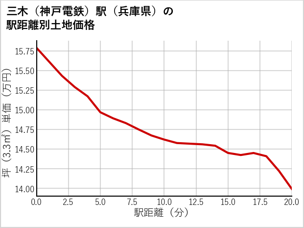 三木〔神戸電鉄〕駅（兵庫県）の徒歩距離別の土地坪単価