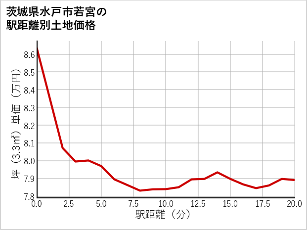 茨城県水戸市若宮の徒歩距離別の土地坪単価