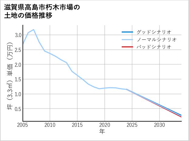 滋賀県高島市朽木市場の土地価格推移