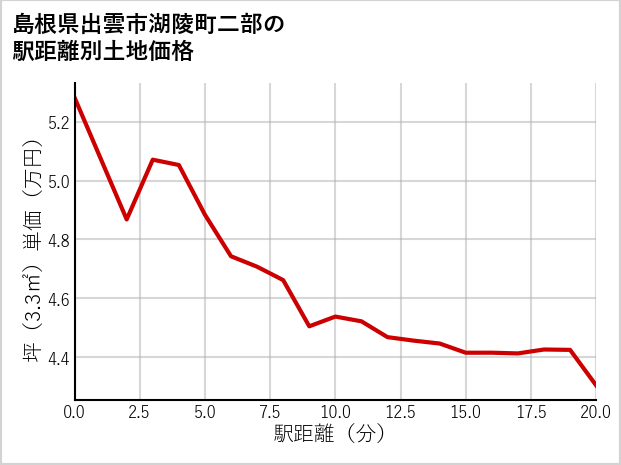 島根県出雲市湖陵町二部の徒歩距離別の土地坪単価