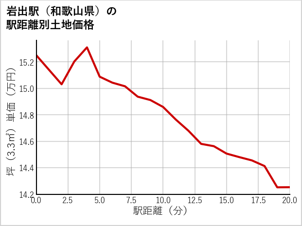 岩出駅（和歌山県）の徒歩距離別の土地坪単価