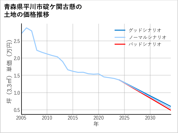 青森県平川市碇ケ関古懸の土地価格推移
