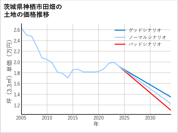 茨城県神栖市田畑の土地価格推移