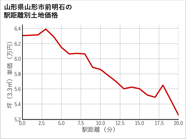 山形県山形市前明石の徒歩距離別の土地坪単価