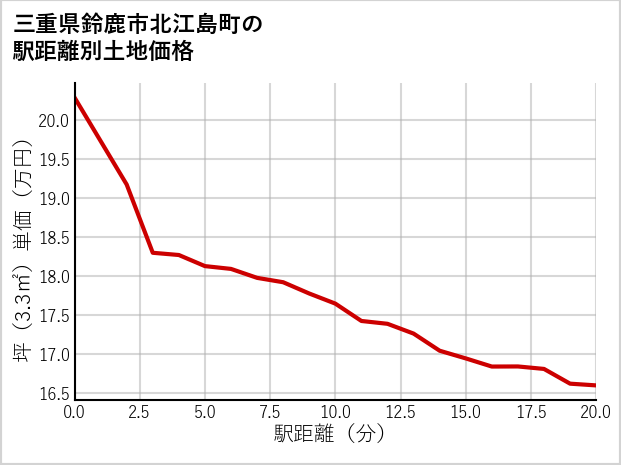 三重県鈴鹿市北江島町の徒歩距離別の土地坪単価