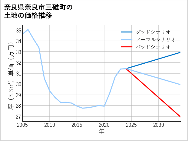 奈良県奈良市三碓町の土地価格推移