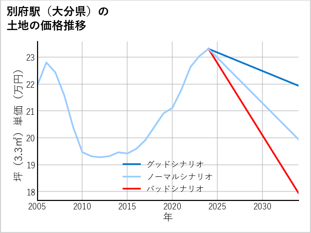 別府駅（大分県）の土地価格推移