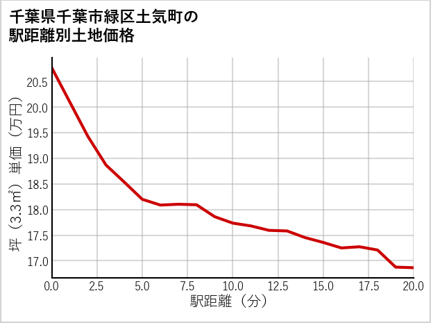 千葉県千葉市緑区土気町の徒歩距離別の土地坪単価