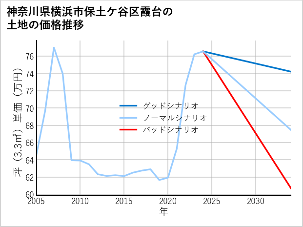 神奈川県横浜市保土ケ谷区霞台の土地価格推移