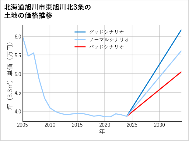 北海道旭川市東旭川北3条の土地価格推移