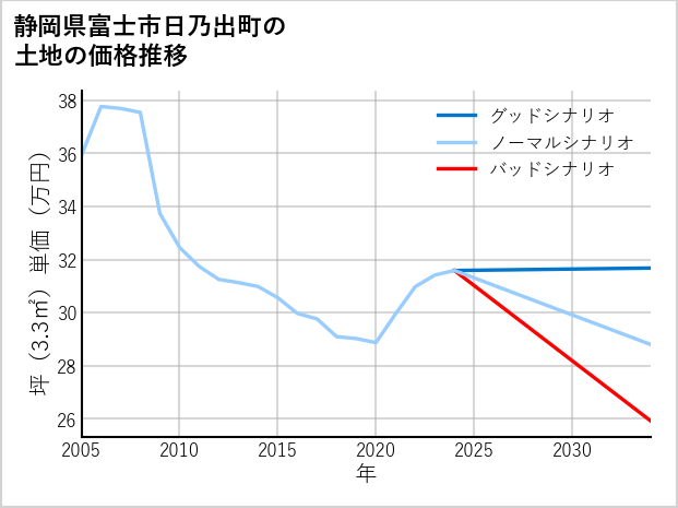 静岡県富士市日乃出町の土地価格推移
