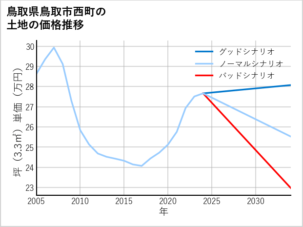 鳥取県鳥取市西町の土地価格推移