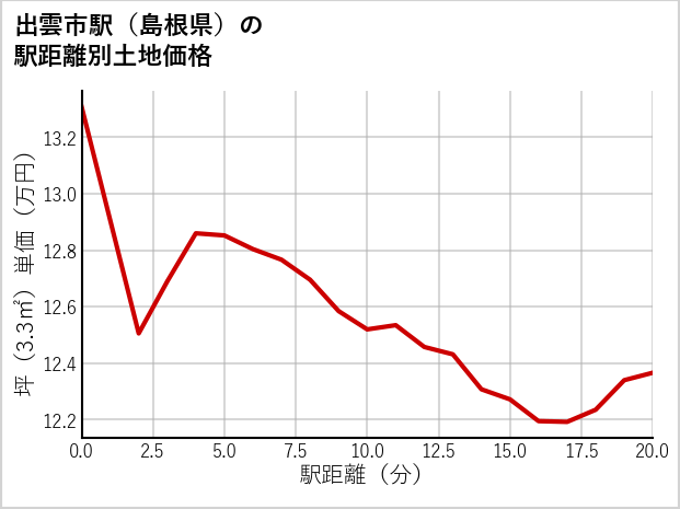 出雲市駅（島根県）の徒歩距離別の土地坪単価