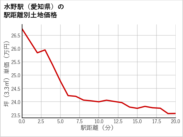 水野駅（愛知県）の徒歩距離別の土地坪単価